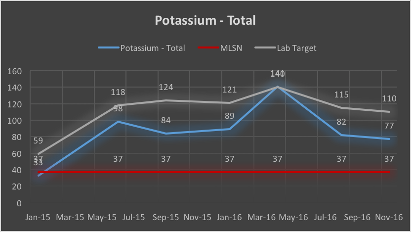 Tee Potassium soil test results history